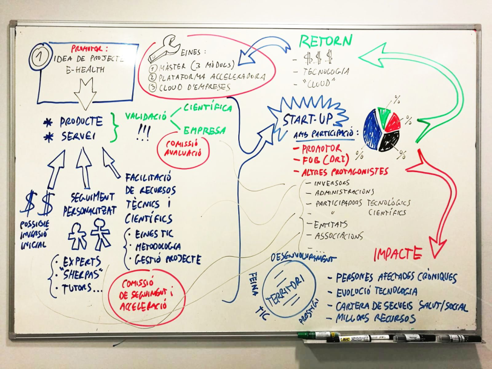 Metode Pissarra 1 Primer esquema del mètode